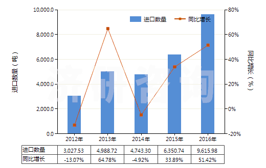 2012-2016年中國(guó)其他口腔及牙齒清潔劑(包括假牙模膏及粉)(HS33069000)進(jìn)口量及增速統(tǒng)計(jì)